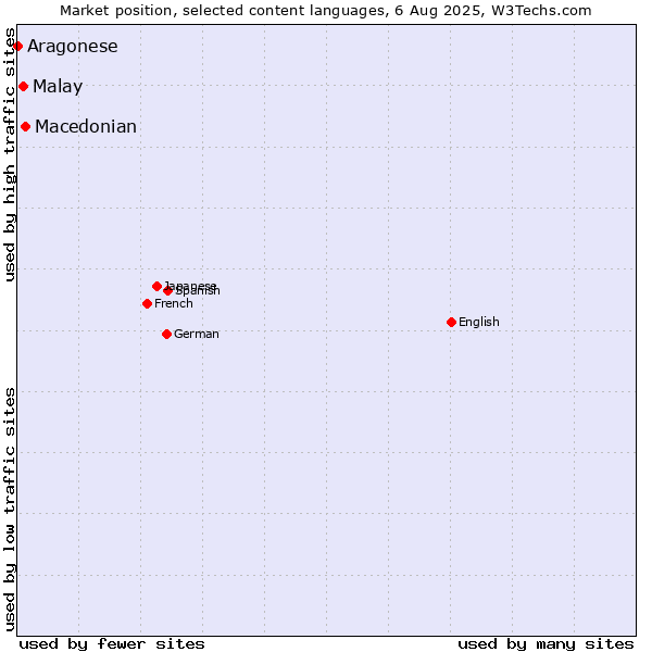 Market position of Macedonian vs. Malay vs. Aragonese