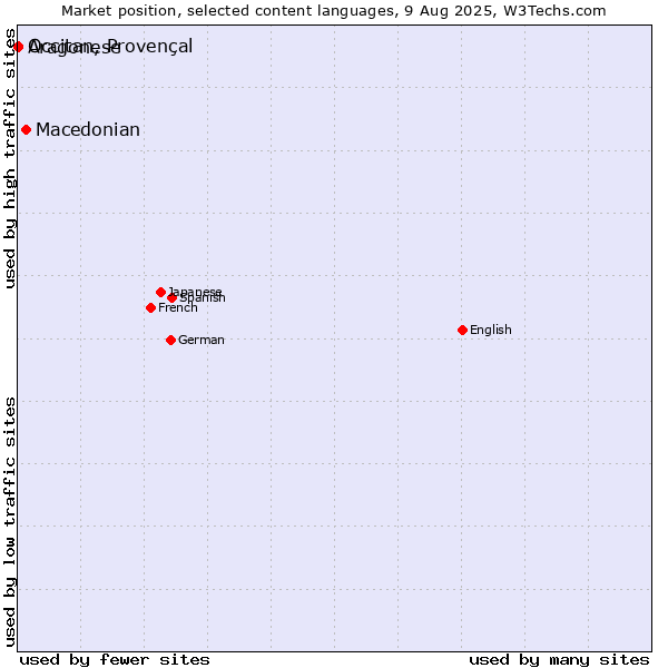 Market position of Macedonian vs. Occitan, Provençal vs. Aragonese