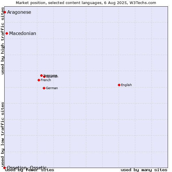 Market position of Macedonian vs. Aragonese vs. Ossetian, Ossetic