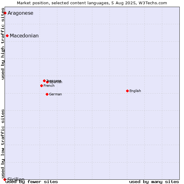 Market position of Macedonian vs. Aragonese vs. Sicilian