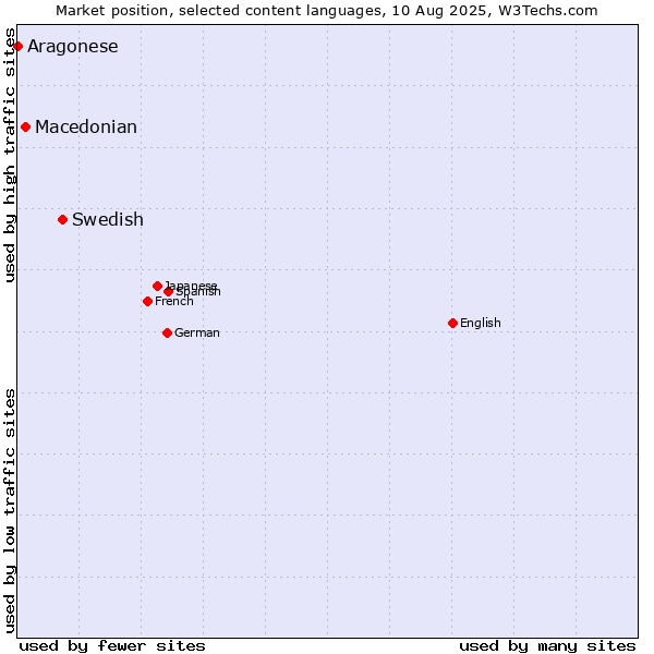 Market position of Swedish vs. Macedonian vs. Aragonese