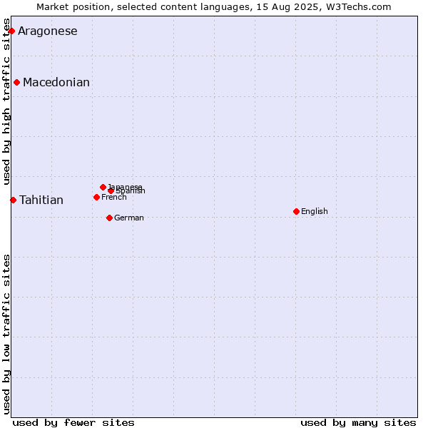 Market position of Macedonian vs. Tahitian vs. Aragonese