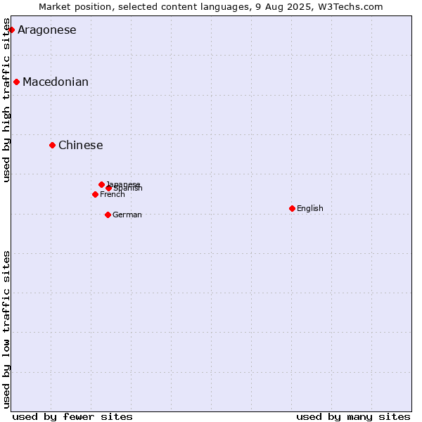 Market position of Chinese vs. Macedonian vs. Aragonese