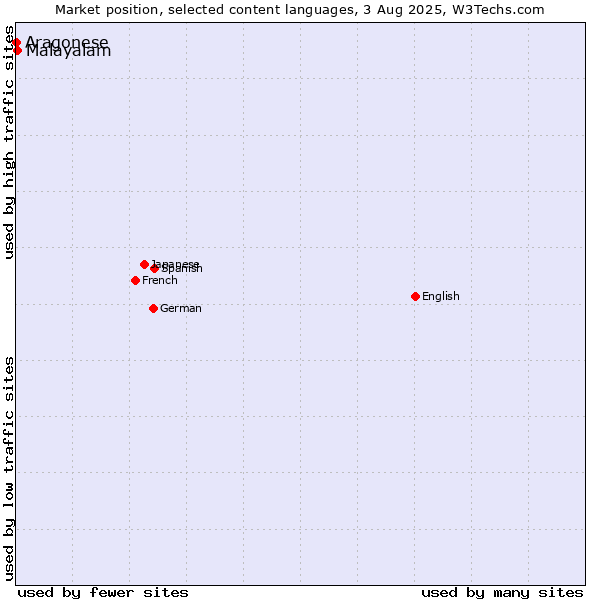 Market position of Malayalam vs. Aragonese