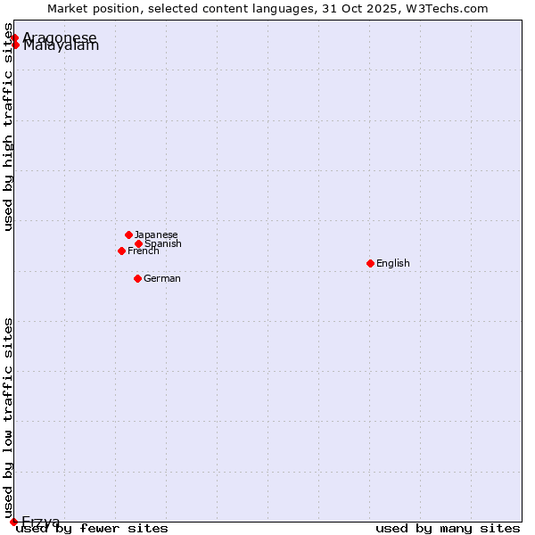 Market position of Malayalam vs. Aragonese vs. Erzya