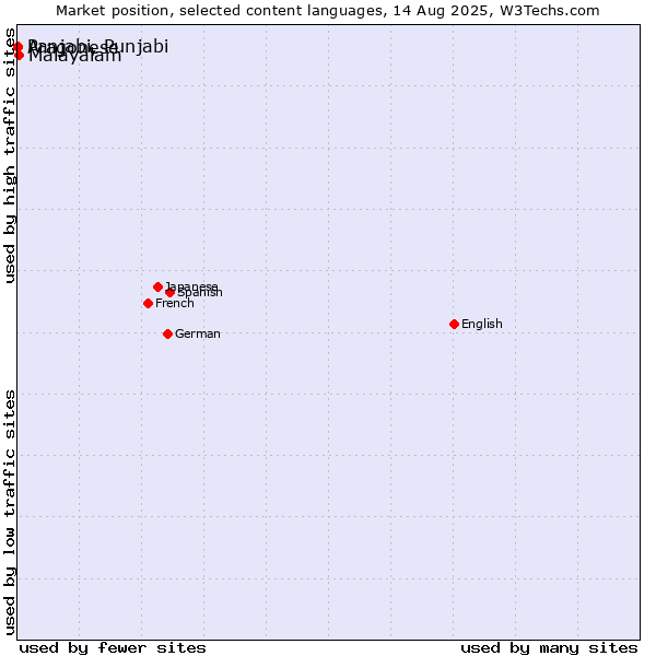 Market position of Malayalam vs. Panjabi, Punjabi vs. Aragonese