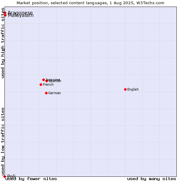 Market position of Malayalam vs. Aragonese vs. Pali