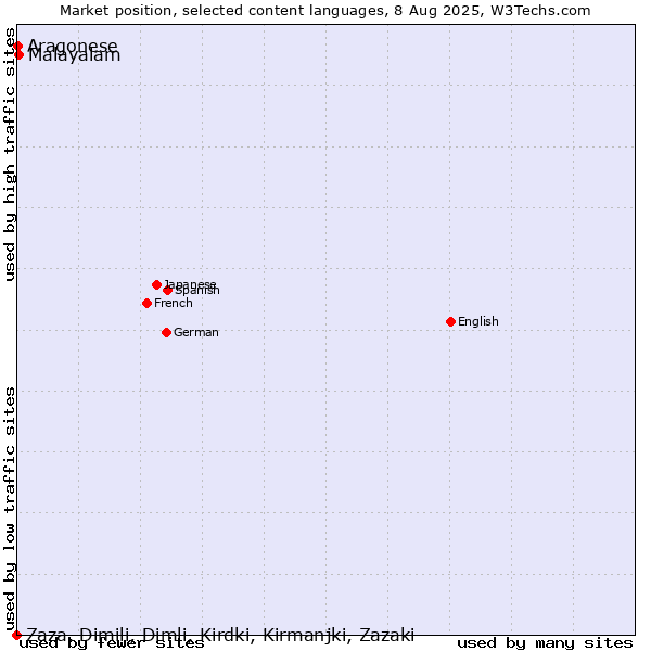 Market position of Malayalam vs. Aragonese vs. Zaza, Dimili, Dimli, Kirdki, Kirmanjki, Zazaki