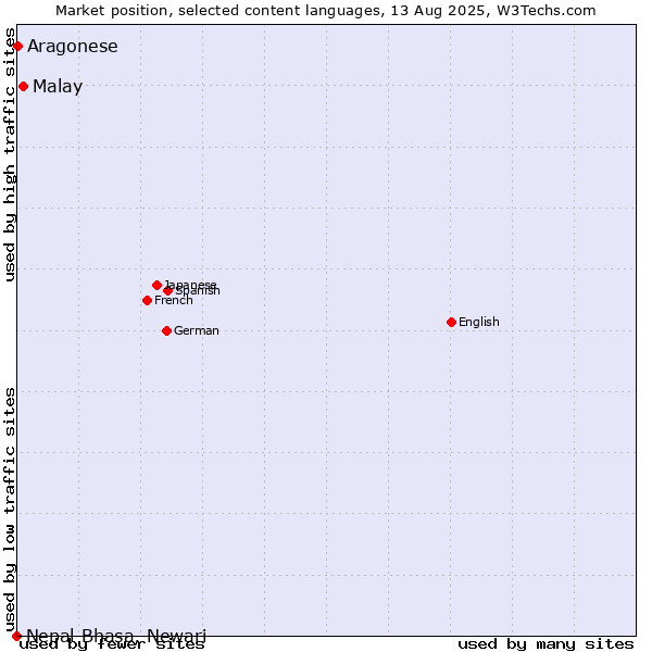 Market position of Malay vs. Aragonese vs. Nepal Bhasa, Newari