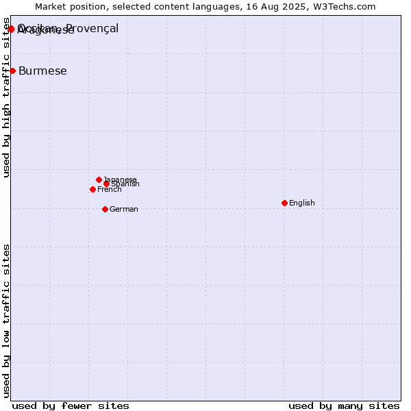 Market position of Burmese vs. Occitan, Provençal vs. Aragonese