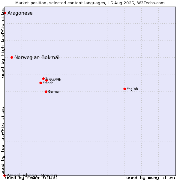 Market position of Norwegian Bokmål vs. Aragonese vs. Nepal Bhasa, Newari