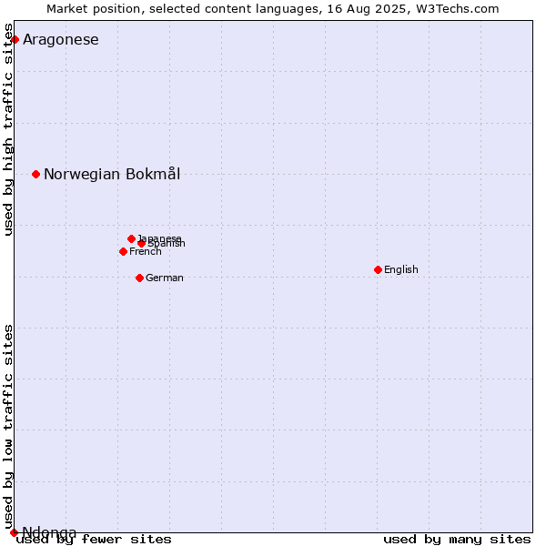 Market position of Norwegian Bokmål vs. Aragonese vs. Ndonga