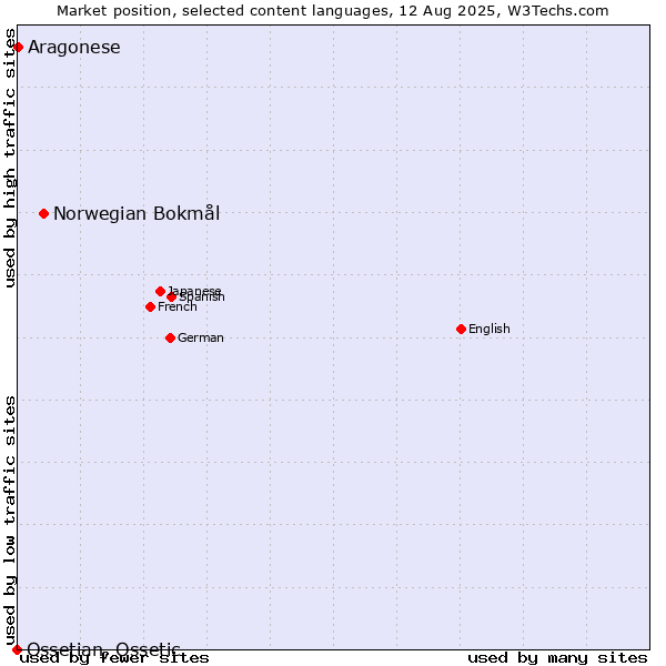Market position of Norwegian Bokmål vs. Aragonese vs. Ossetian, Ossetic