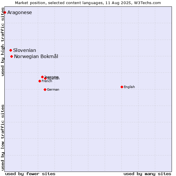 Market position of Norwegian Bokmål vs. Slovenian vs. Aragonese