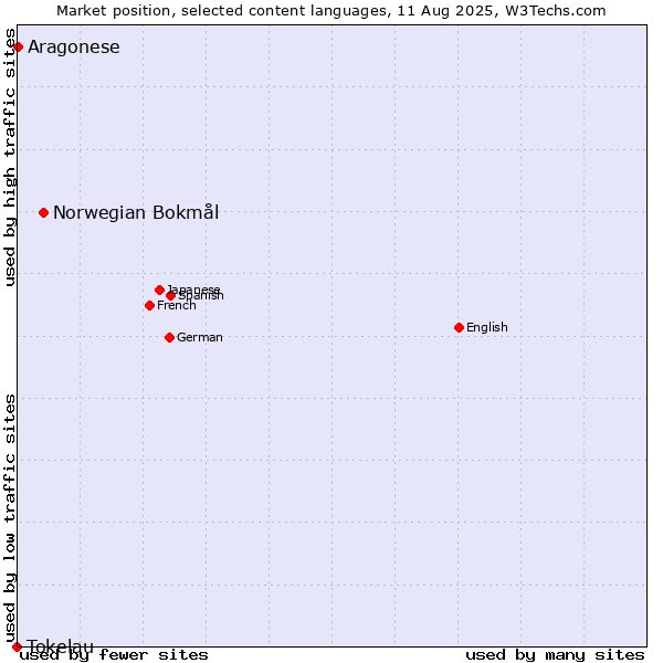 Market position of Norwegian Bokmål vs. Aragonese vs. Tokelau