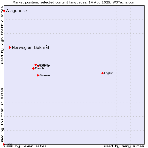 Market position of Norwegian Bokmål vs. Aragonese vs. Twi