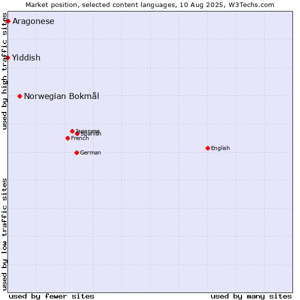 Market position of Norwegian Bokmål vs. Aragonese vs. Yiddish
