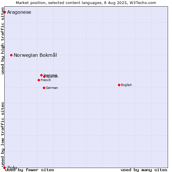 Market position of Norwegian Bokmål vs. Aragonese vs. Zulu