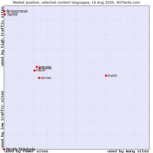 Market position of Tamil vs. Aragonese vs. North Ndebele