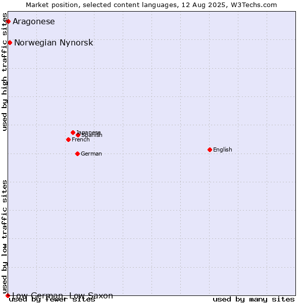 Market position of Norwegian Nynorsk vs. Aragonese vs. Low German, Low Saxon