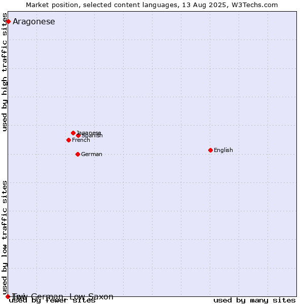 Market position of Aragonese vs. Twi vs. Low German, Low Saxon