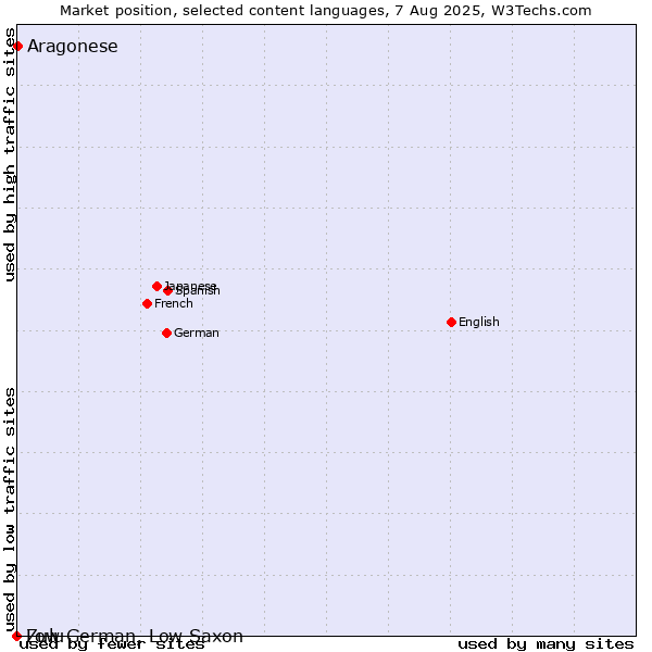 Market position of Aragonese vs. Zulu vs. Low German, Low Saxon