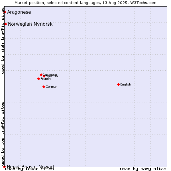 Market position of Norwegian Nynorsk vs. Aragonese vs. Nepal Bhasa, Newari
