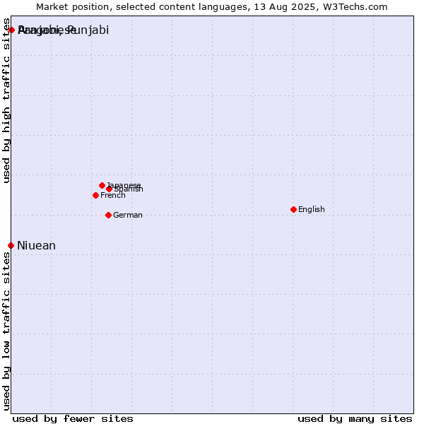 Market position of Panjabi, Punjabi vs. Aragonese vs. Niuean