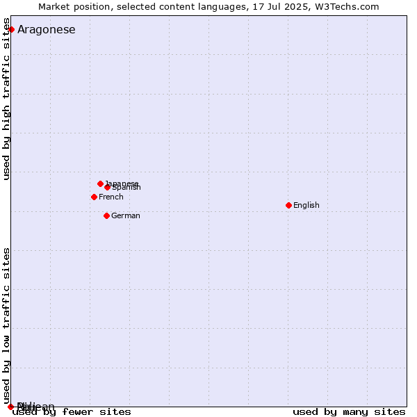 Market position of Niuean vs. Aragonese vs. Pali