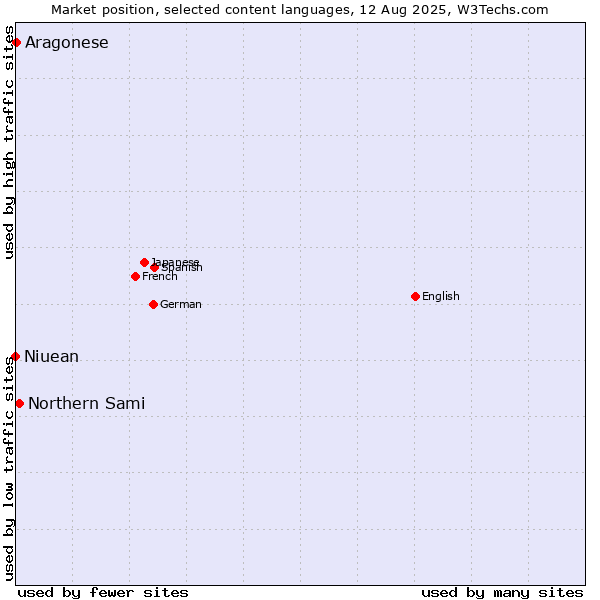 Market position of Northern Sami vs. Aragonese vs. Niuean