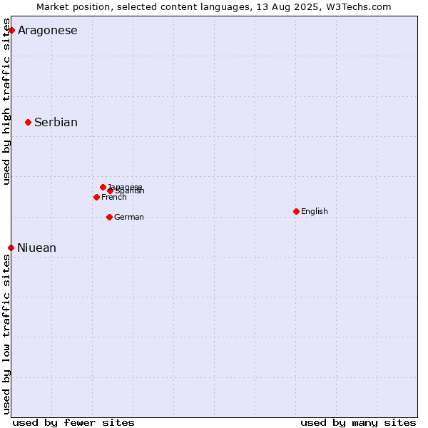 Market position of Serbian vs. Aragonese vs. Niuean