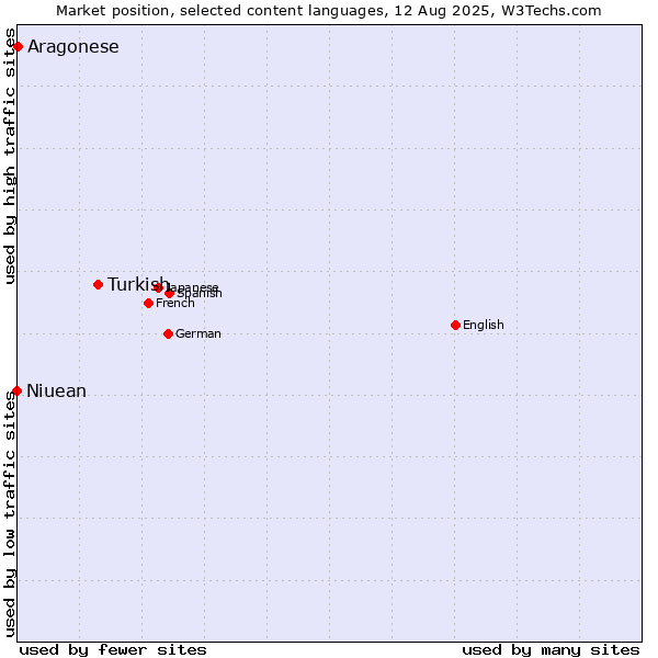 Market position of Turkish vs. Aragonese vs. Niuean