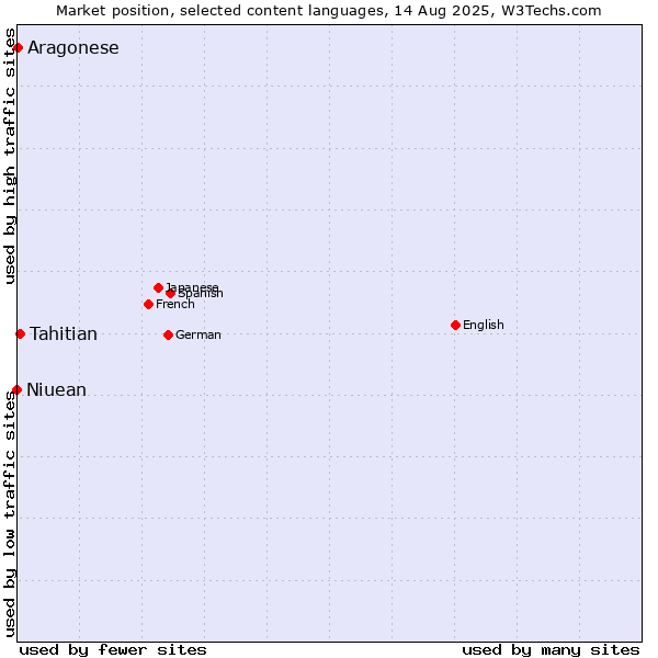 Market position of Tahitian vs. Aragonese vs. Niuean