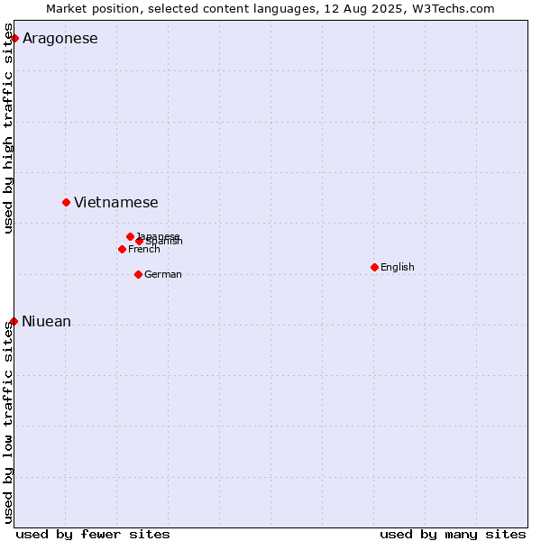 Market position of Vietnamese vs. Niuean vs. Aragonese