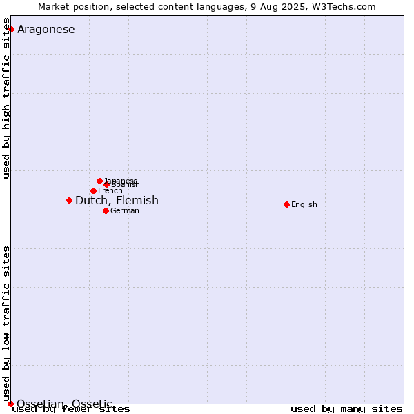 Market position of Dutch, Flemish vs. Aragonese vs. Ossetian, Ossetic
