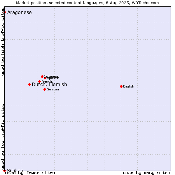 Market position of Dutch, Flemish vs. Aragonese vs. Sicilian