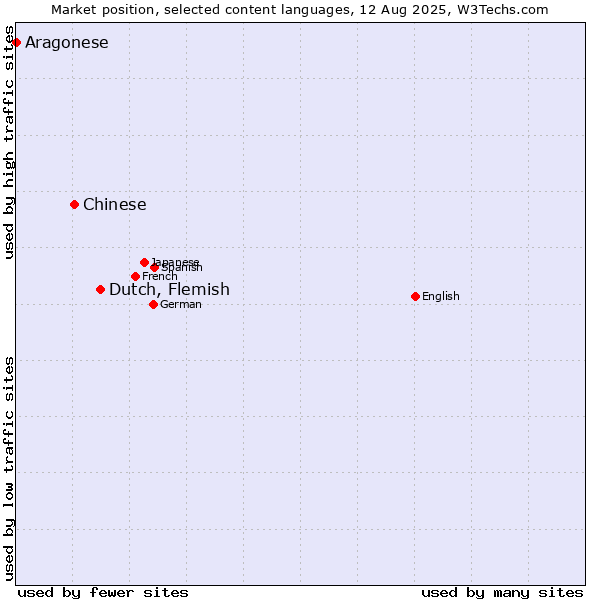 Market position of Dutch, Flemish vs. Chinese vs. Aragonese