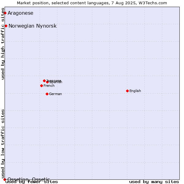 Market position of Norwegian Nynorsk vs. Aragonese vs. Ossetian, Ossetic