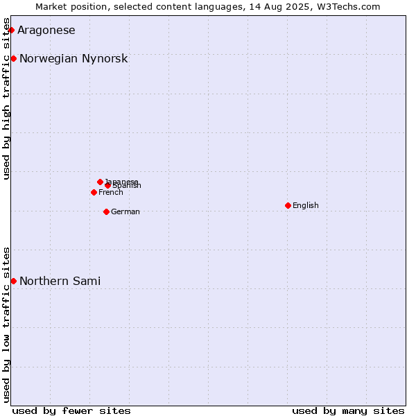Market position of Norwegian Nynorsk vs. Northern Sami vs. Aragonese