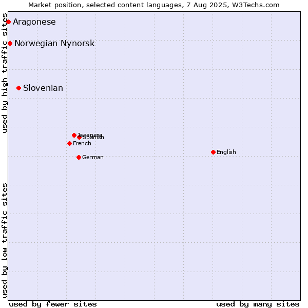 Market position of Slovenian vs. Norwegian Nynorsk vs. Aragonese