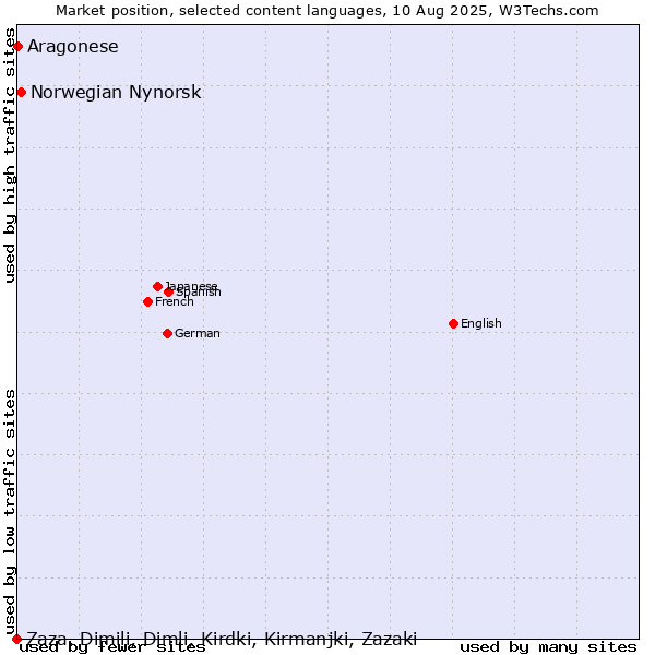 Market position of Norwegian Nynorsk vs. Aragonese vs. Zaza, Dimili, Dimli, Kirdki, Kirmanjki, Zazaki