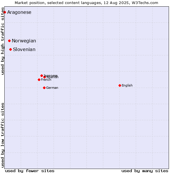 Market position of Slovenian vs. Norwegian vs. Aragonese