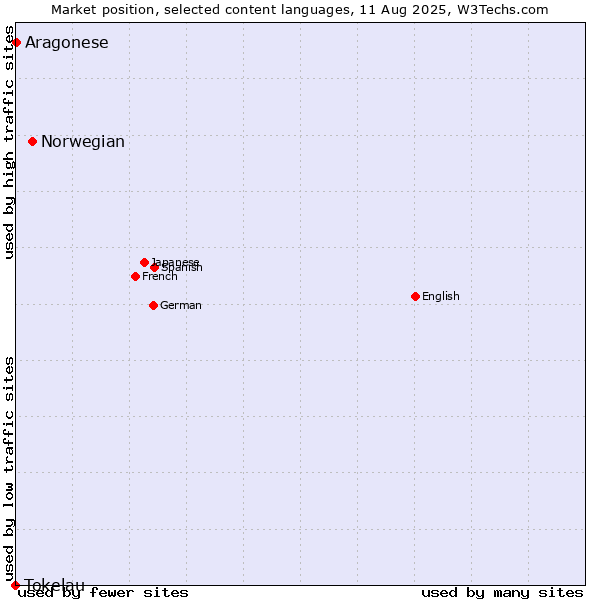 Market position of Norwegian vs. Aragonese vs. Tokelau