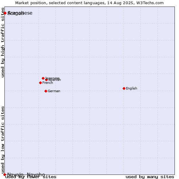 Market position of Somali vs. Aragonese vs. Navajo, Navaho