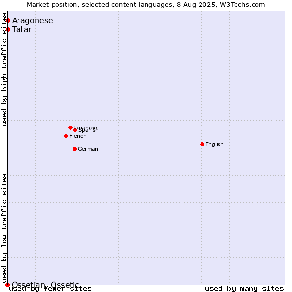 Market position of Tatar vs. Aragonese vs. Ossetian, Ossetic