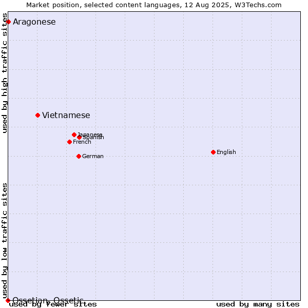 Market position of Vietnamese vs. Aragonese vs. Ossetian, Ossetic