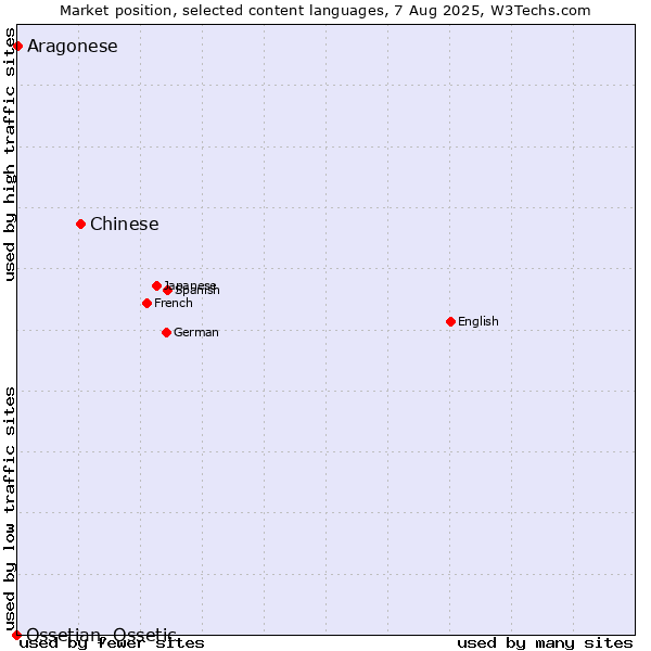 Market position of Chinese vs. Aragonese vs. Ossetian, Ossetic