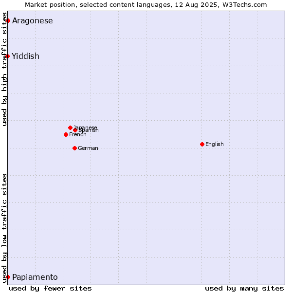 Market position of Papiamento vs. Aragonese vs. Yiddish
