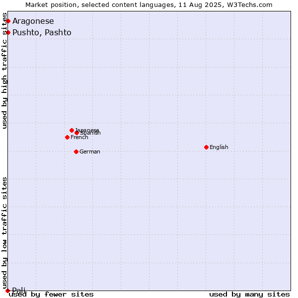 Market position of Pushto, Pashto vs. Aragonese vs. Pali