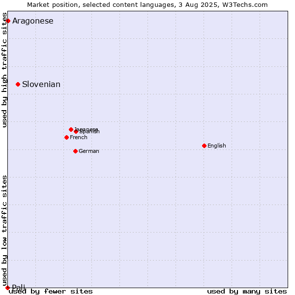 Market position of Slovenian vs. Aragonese vs. Pali